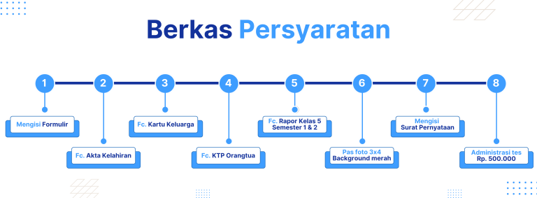 Persyaratan Pendaftaran SMPIQu Al-Bahjah Al-Maunah